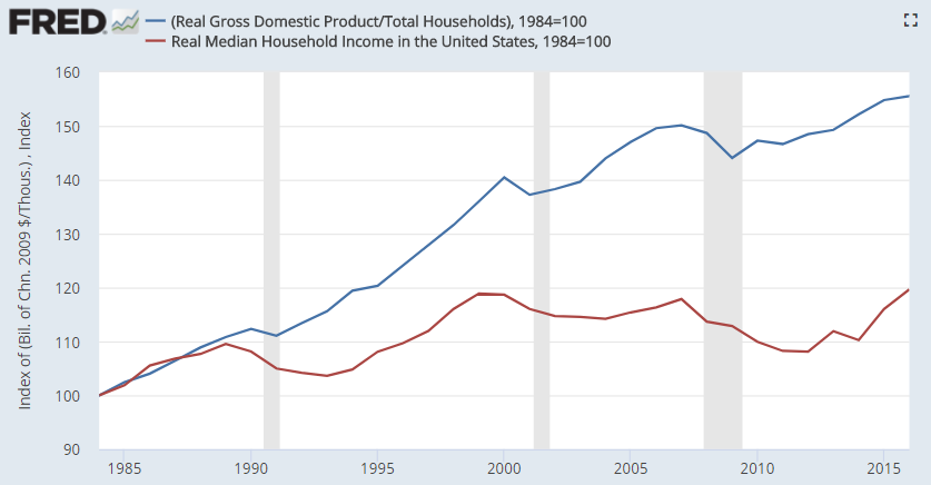 US GDP per capita vs median household income